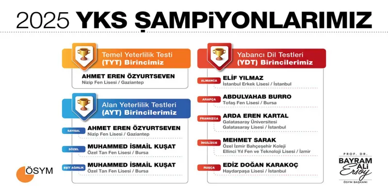 YKS Sonuçları Açıklandı! İşte Üniversite Hayali Kuracaklar